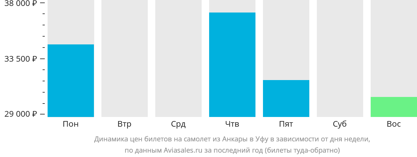 Динамика цен билетов на самолёт из Анкары в Уфу в зависимости от дня недели