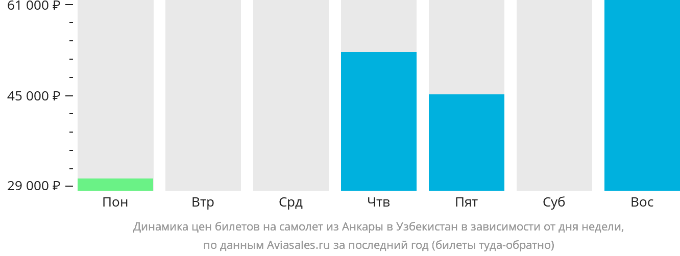 Динамика цен билетов на самолёт из Анкары в Узбекистан в зависимости от дня недели