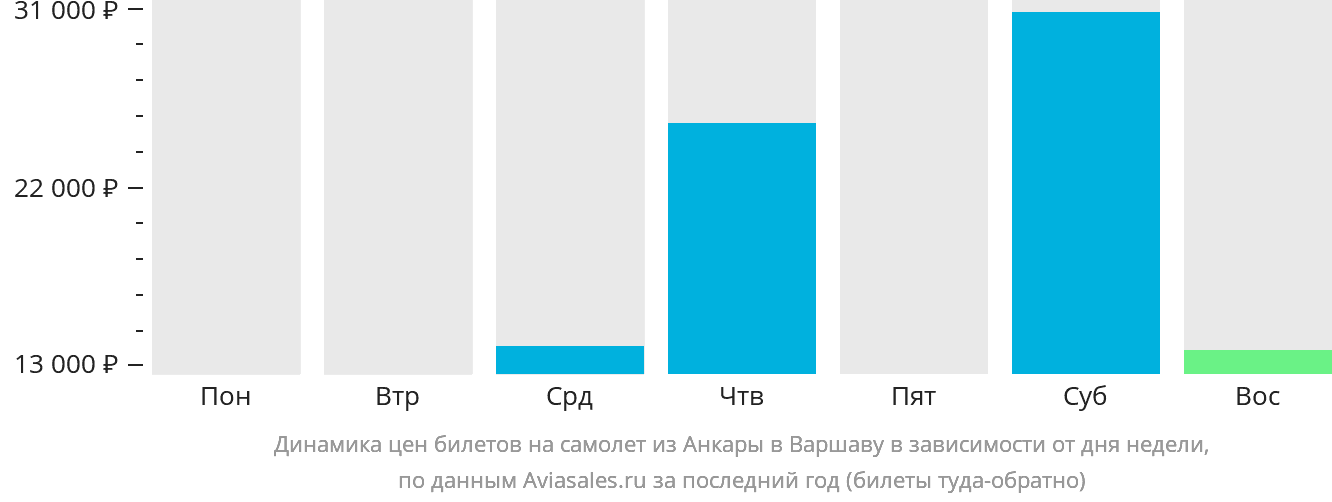 Динамика цен билетов на самолёт из Анкары в Варшаву в зависимости от дня недели