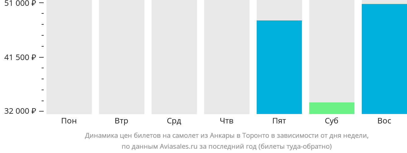 Динамика цен билетов на самолёт из Анкары в Торонто в зависимости от дня недели