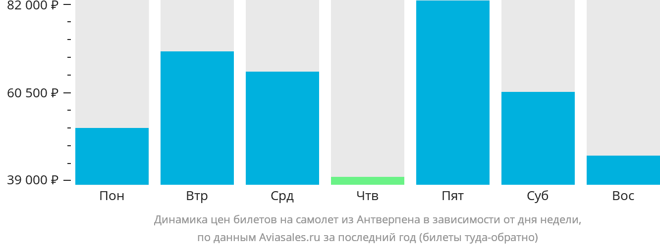 Динамика цен билетов на самолёт из Антверпена в зависимости от дня недели