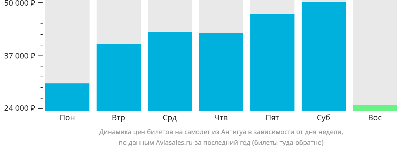Динамика цен билетов на самолёт из Антигуа в зависимости от дня недели