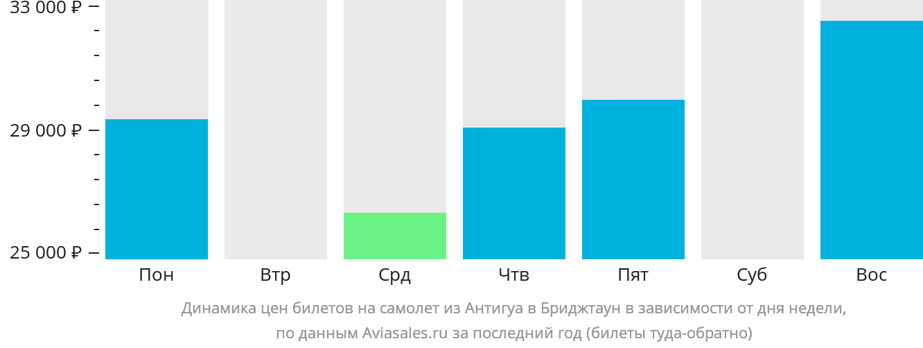 Динамика цен билетов на самолёт из Антигуа в Бриджтаун в зависимости от дня недели