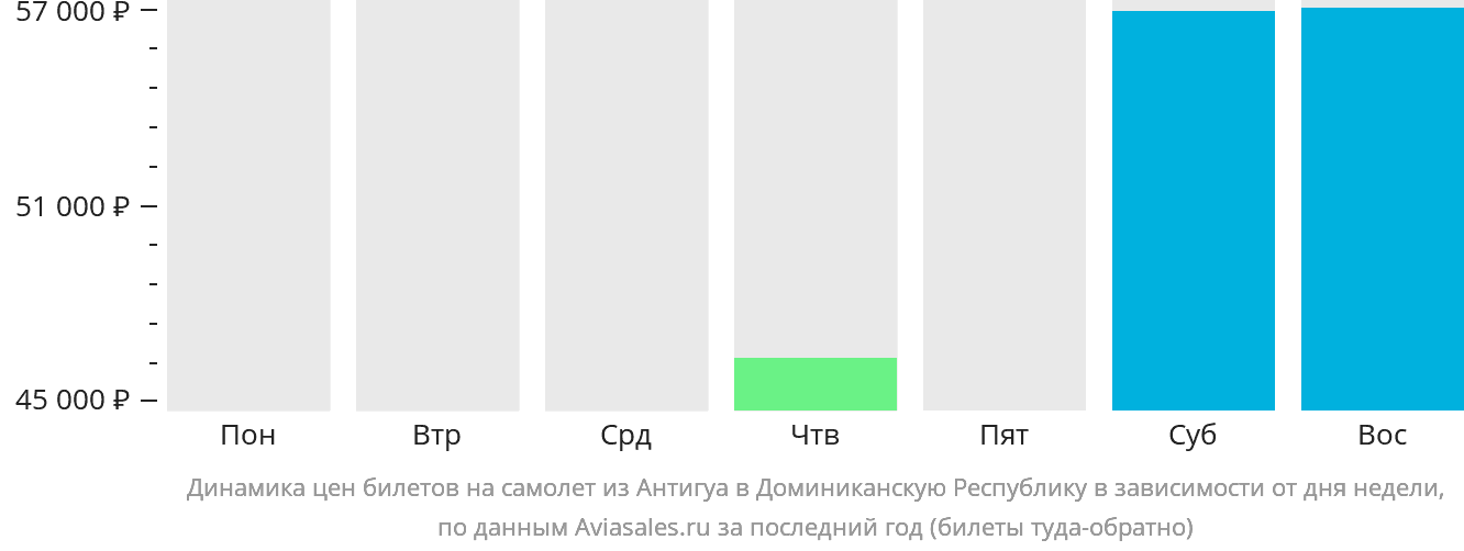Динамика цен билетов на самолёт из Антигуа в Доминиканскую Республику в зависимости от дня недели