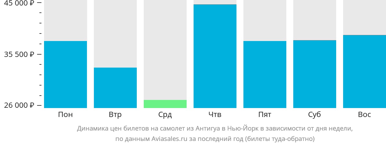 Динамика цен билетов на самолёт из Антигуа в Нью-Йорк в зависимости от дня недели