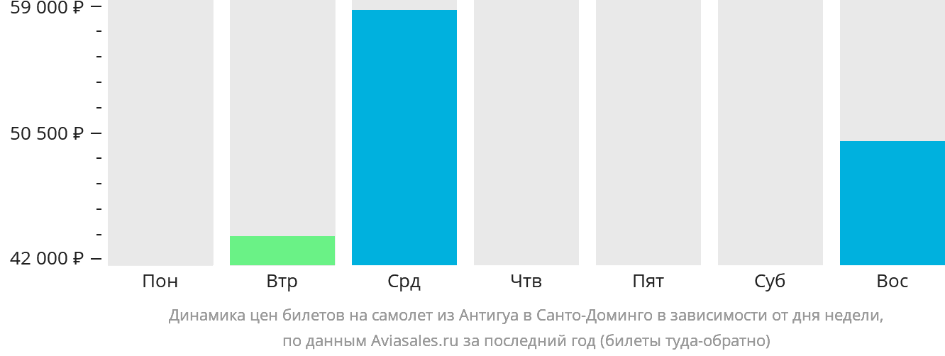 Динамика цен билетов на самолёт из Антигуа в Санто-Доминго в зависимости от дня недели