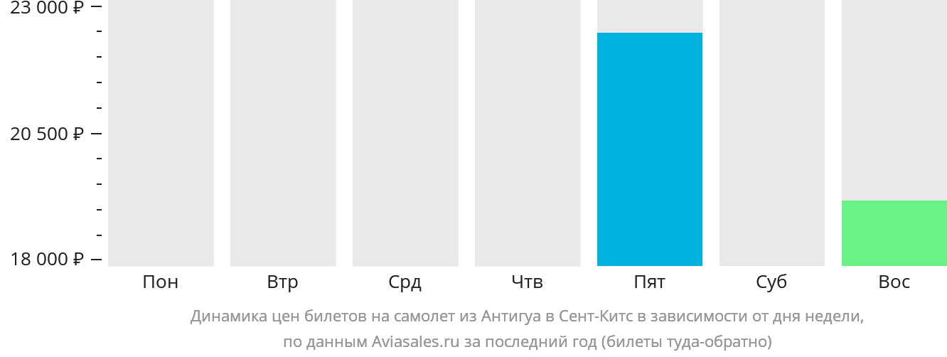 Динамика цен билетов на самолёт из Антигуа в Сент-Китс в зависимости от дня недели