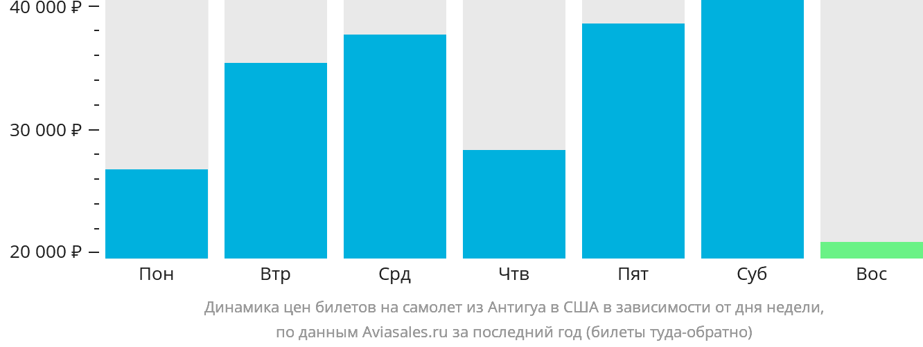 Динамика цен билетов на самолёт из Антигуа в США в зависимости от дня недели
