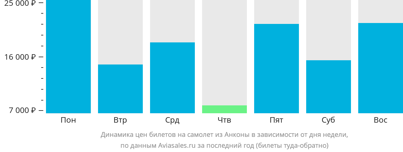 Динамика цен билетов на самолёт из Анконы в зависимости от дня недели