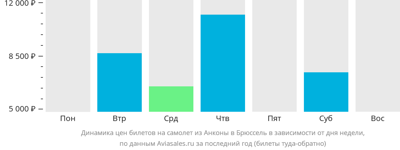 Динамика цен билетов на самолёт из Анконы в Брюссель в зависимости от дня недели