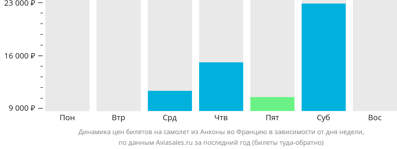 Динамика цен билетов на самолёт из Анконы во Францию в зависимости от дня недели