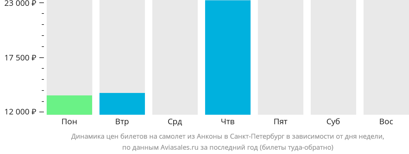 Динамика цен билетов на самолёт из Анконы в Санкт-Петербург в зависимости от дня недели