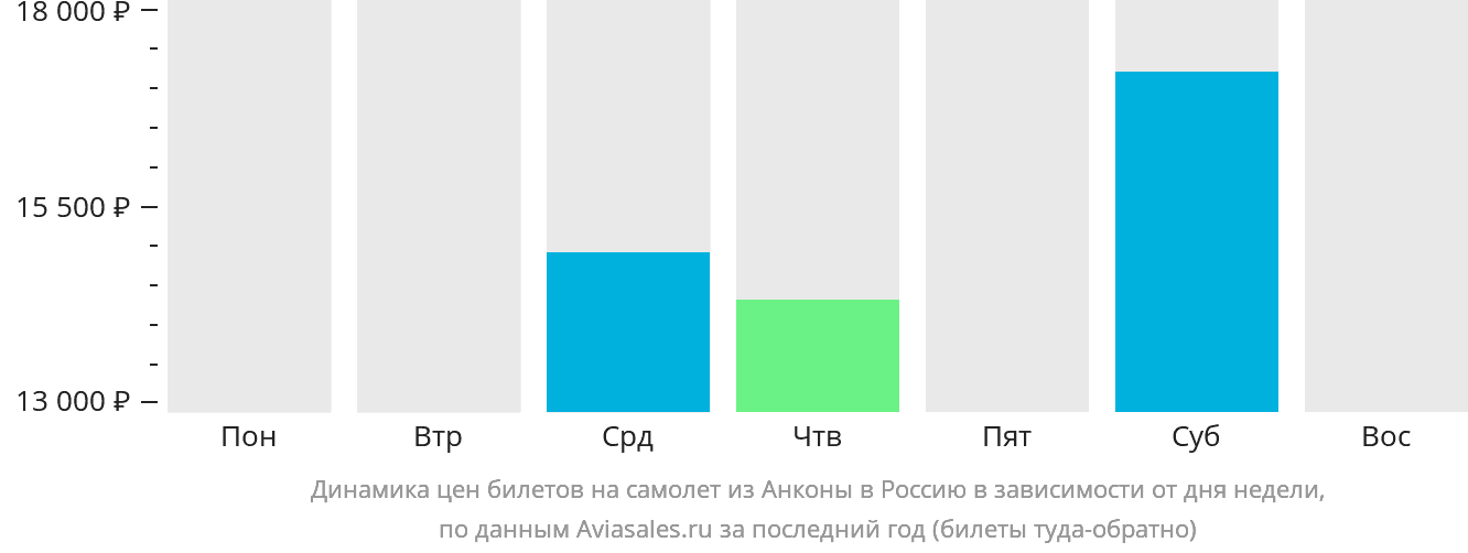 Динамика цен билетов на самолёт из Анконы в Россию в зависимости от дня недели