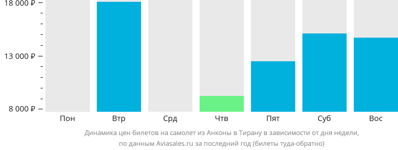 Динамика цен билетов на самолёт из Анконы в Тирану в зависимости от дня недели