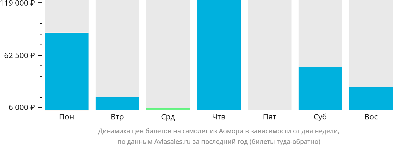 Динамика цен билетов на самолёт из Аомори в зависимости от дня недели