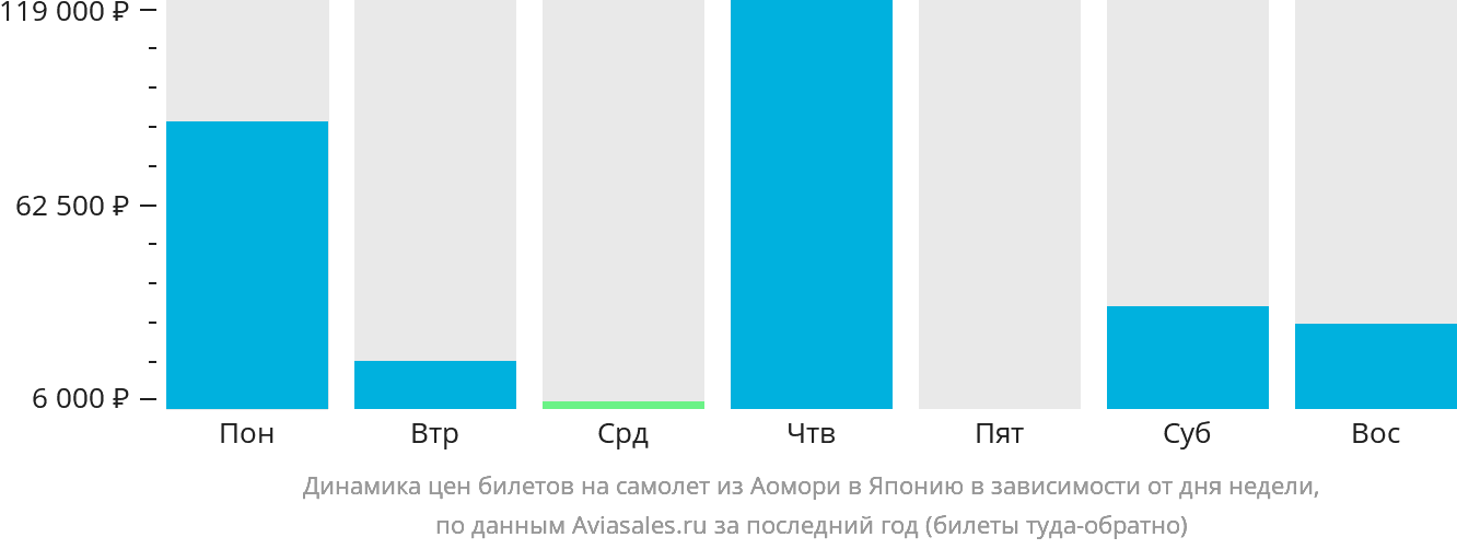Динамика цен билетов на самолёт из Аомори в Японию в зависимости от дня недели