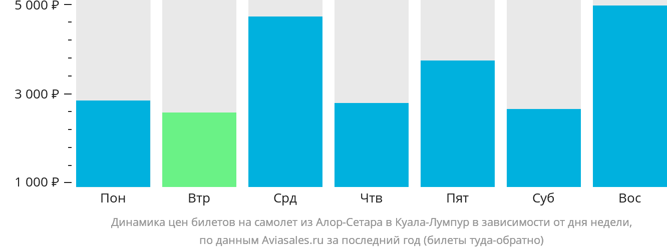 Динамика цен билетов на самолёт из Алор-Сетара в Куала-Лумпур в зависимости от дня недели