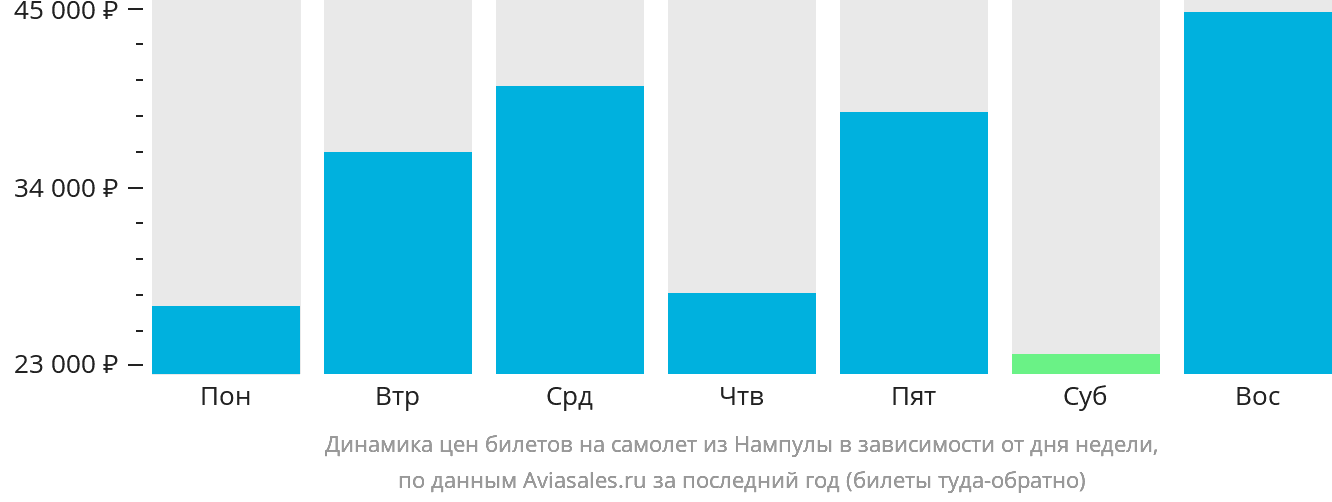Динамика цен билетов на самолёт из Нампулы в зависимости от дня недели