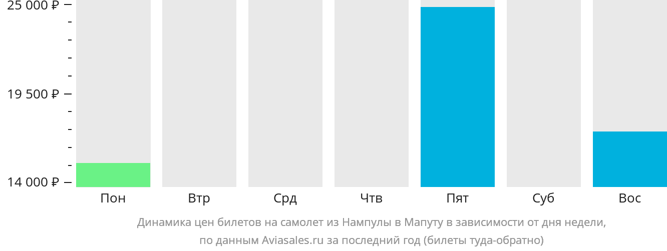 Динамика цен билетов на самолёт из Нампулы в Мапуту в зависимости от дня недели
