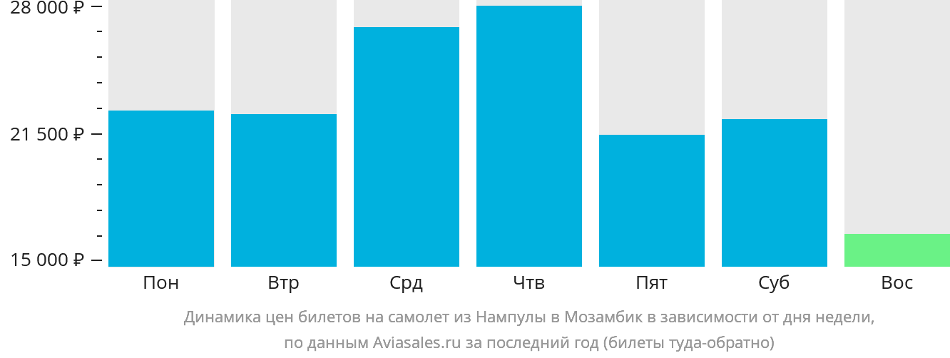 Динамика цен билетов на самолёт из Нампулы в Мозамбик в зависимости от дня недели