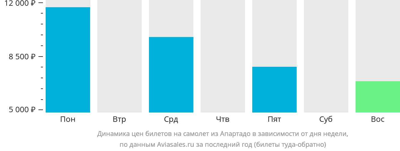 Динамика цен билетов на самолёт из Апартадо в зависимости от дня недели
