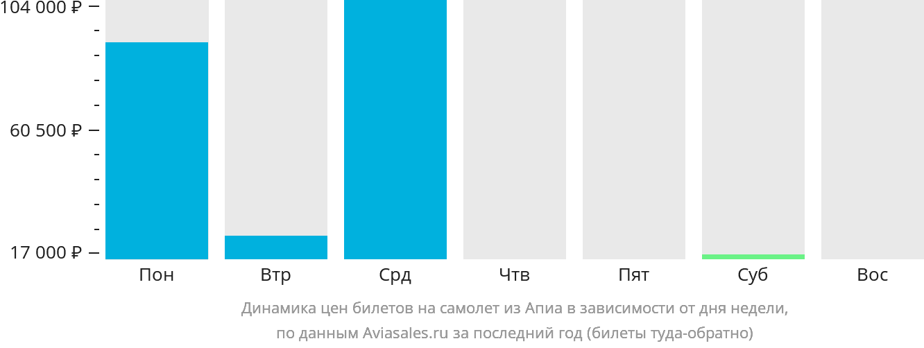 Динамика цен билетов на самолёт из Апиа в зависимости от дня недели