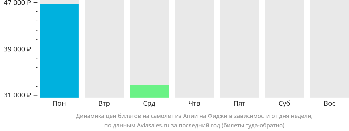 Динамика цен билетов на самолёт из Апиа на Фиджи в зависимости от дня недели