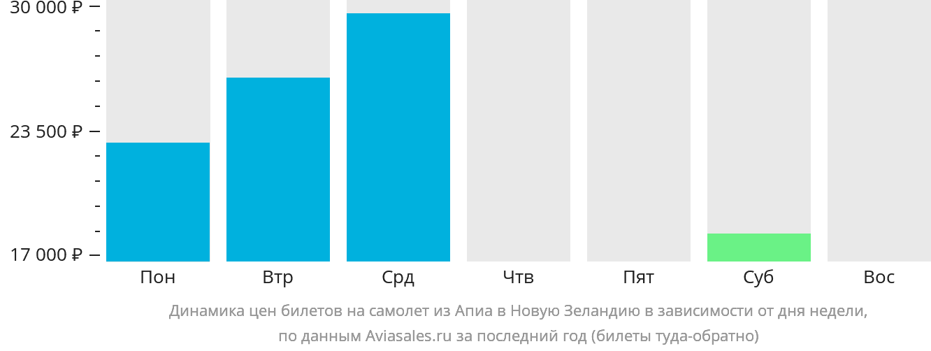 Динамика цен билетов на самолёт из Апиа в Новую Зеландию в зависимости от дня недели