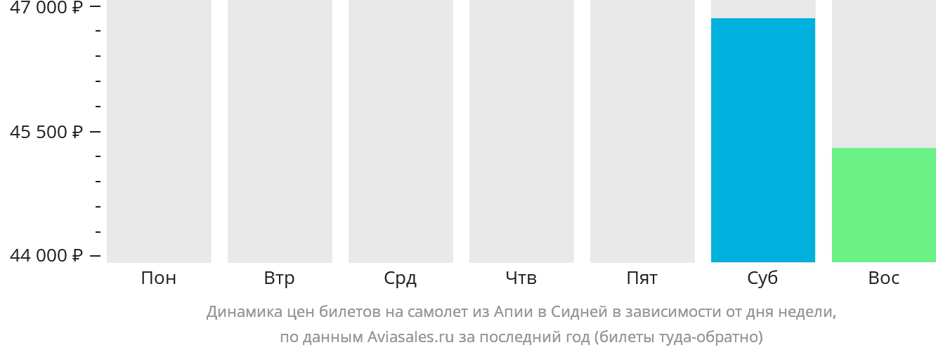Динамика цен билетов на самолёт из Апиа в Сидней в зависимости от дня недели