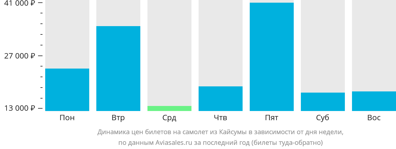 Динамика цен билетов на самолёт из Хафар-эль-Батина в зависимости от дня недели
