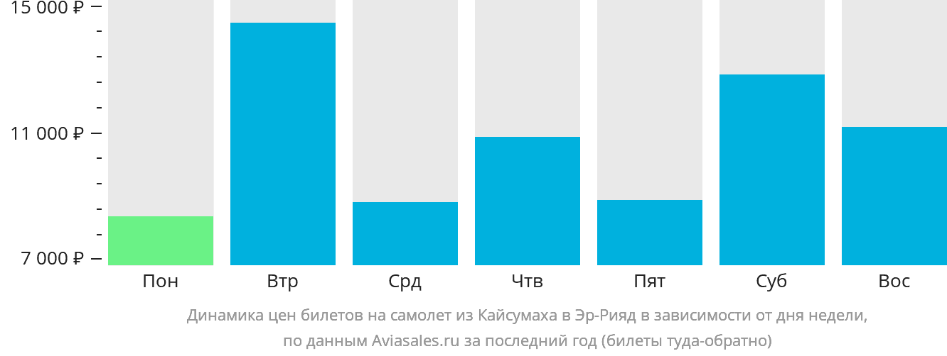 Динамика цен билетов на самолёт из Хафар-эль-Батина в Эр-Рияд в зависимости от дня недели