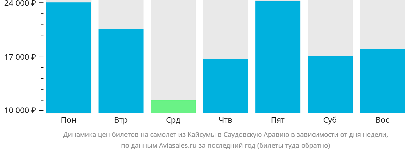 Динамика цен билетов на самолёт из Хафар-эль-Батина в Саудовскую Аравию в зависимости от дня недели
