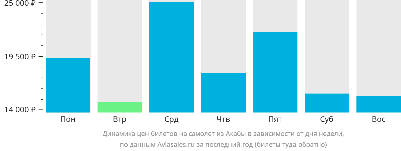 Динамика цен билетов на самолёт из Акабы в зависимости от дня недели
