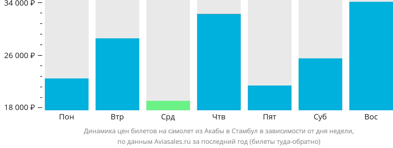 Динамика цен билетов на самолёт из Акабы в Стамбул в зависимости от дня недели