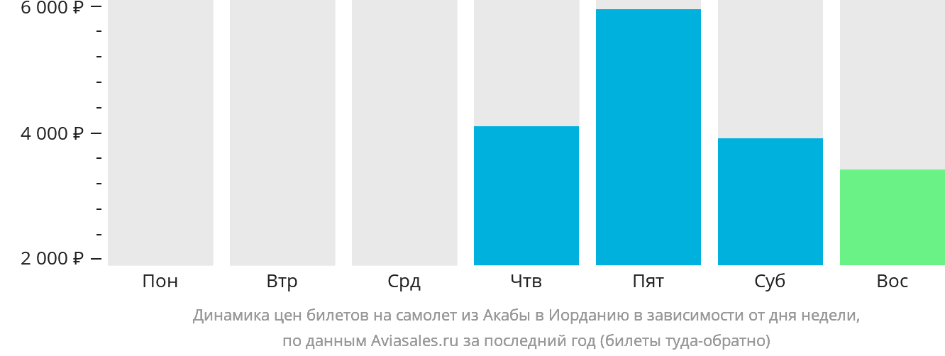 Динамика цен билетов на самолёт из Акабы в Иорданию в зависимости от дня недели