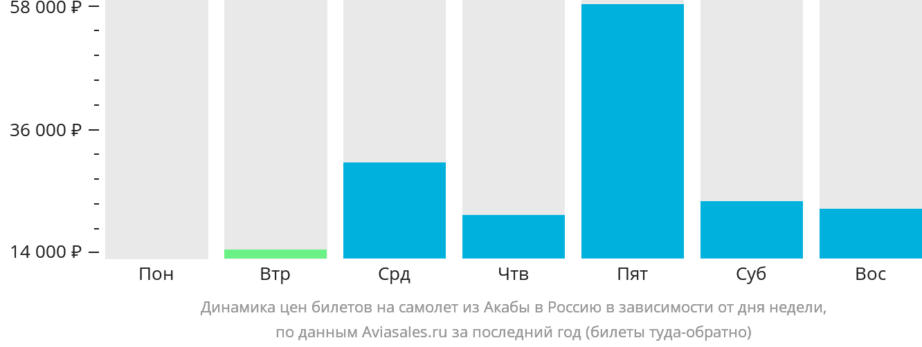 Динамика цен билетов на самолёт из Акабы в Россию в зависимости от дня недели