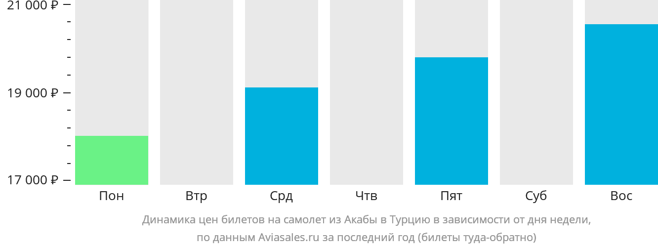 Динамика цен билетов на самолёт из Акабы в Турцию в зависимости от дня недели