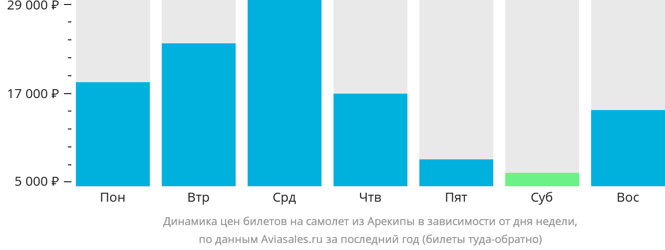 Динамика цен билетов на самолёт из Арекипы в зависимости от дня недели