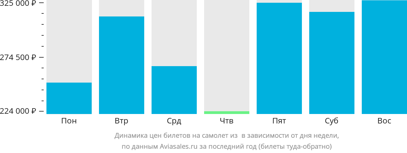 Динамика цен билетов на самолёт из Анн-Арбора в зависимости от дня недели