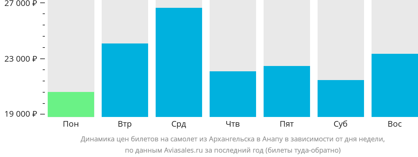 Динамика цен билетов на самолёт из Архангельска в Анапу в зависимости от дня недели