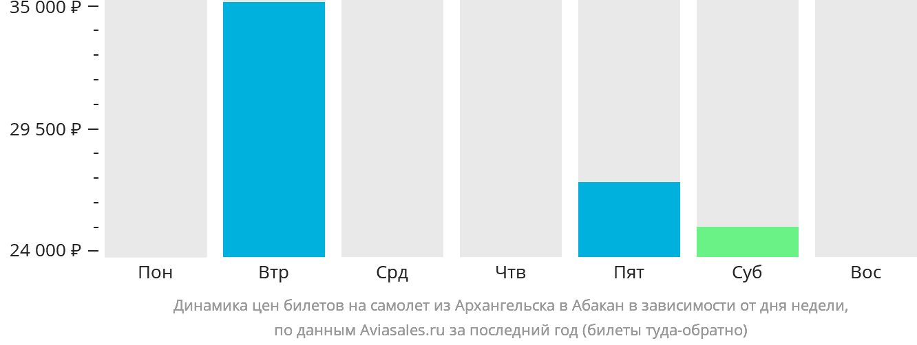 Динамика цен билетов на самолёт из Архангельска в Абакан в зависимости от дня недели