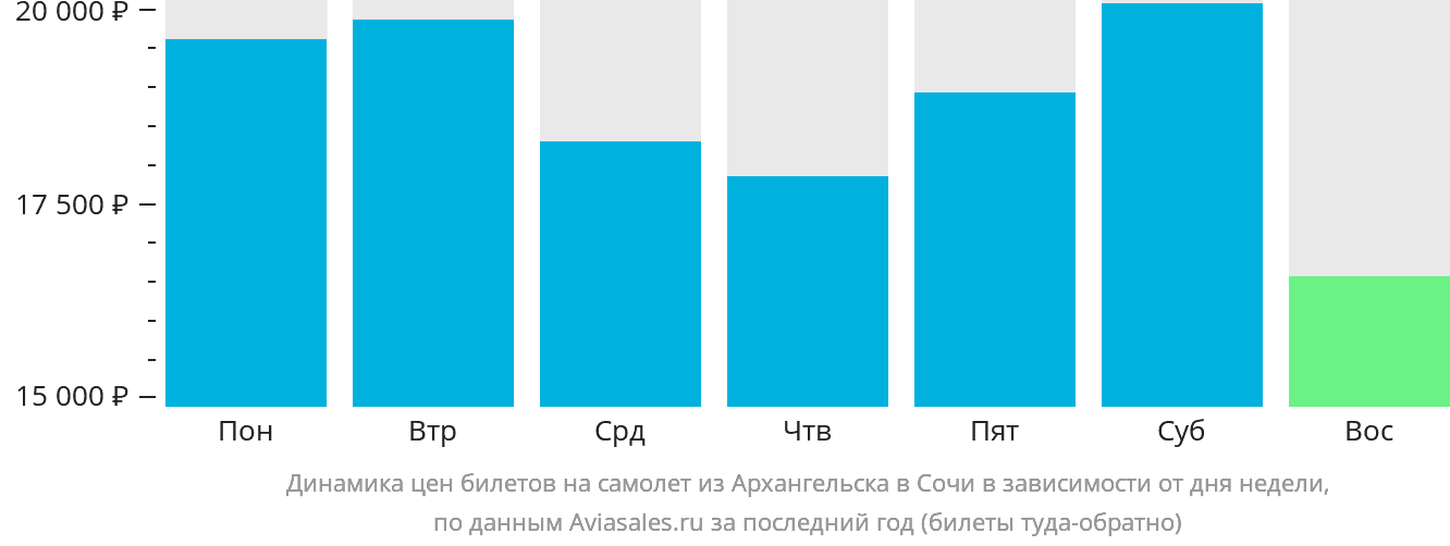 Динамика цен билетов на самолёт из Архангельска в Сочи в зависимости от дня недели