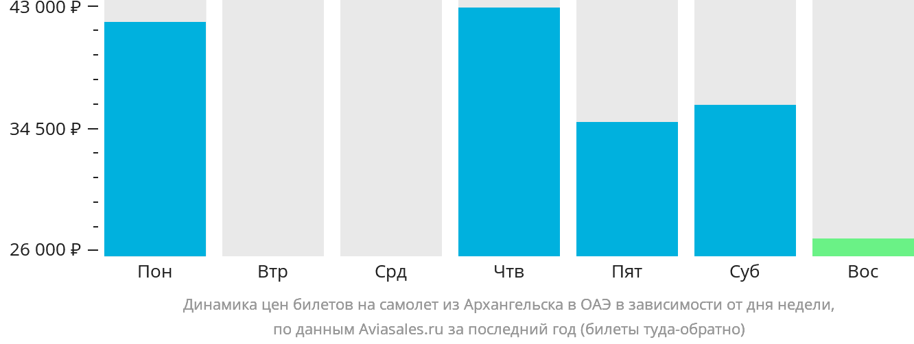 Динамика цен билетов на самолёт из Архангельска в ОАЭ в зависимости от дня недели