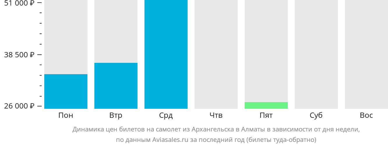 Динамика цен билетов на самолёт из Архангельска в Алматы в зависимости от дня недели