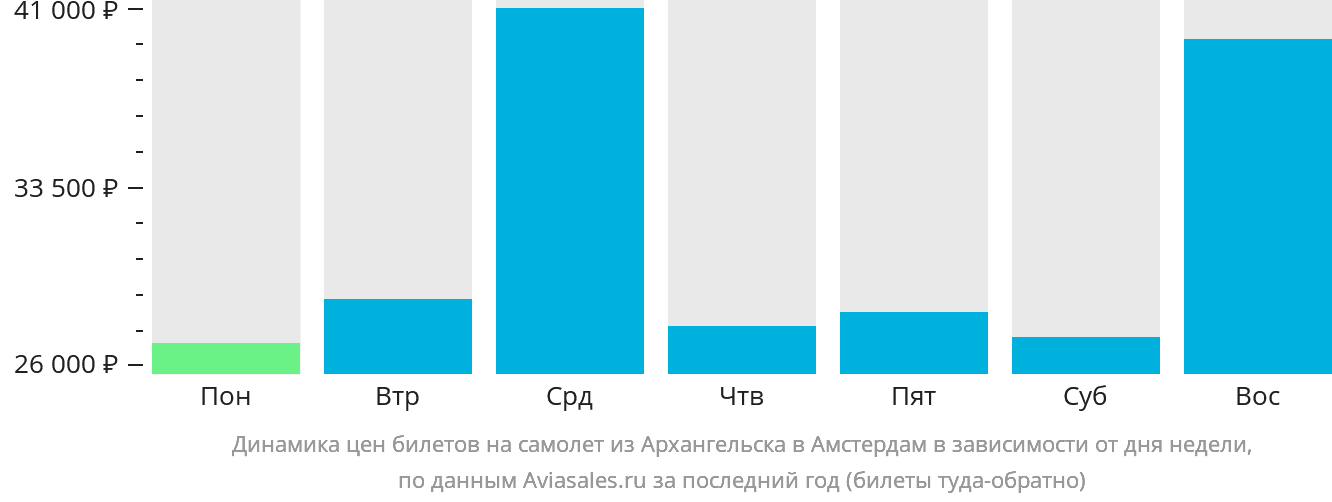 Динамика цен билетов на самолёт из Архангельска в Амстердам в зависимости от дня недели