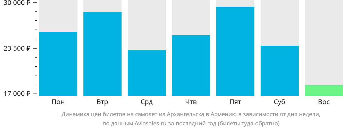Динамика цен билетов на самолёт из Архангельска в Армению в зависимости от дня недели