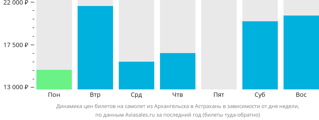 Динамика цен билетов на самолёт из Архангельска в Астрахань в зависимости от дня недели