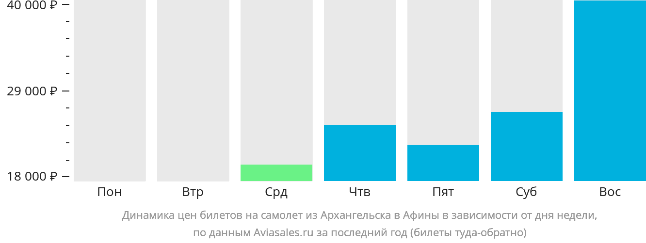 Динамика цен билетов на самолёт из Архангельска в Афины в зависимости от дня недели