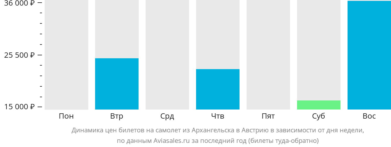 Динамика цен билетов на самолёт из Архангельска в Австрию в зависимости от дня недели