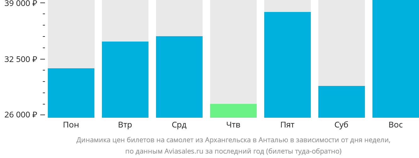 Динамика цен билетов на самолёт из Архангельска в Анталью в зависимости от дня недели